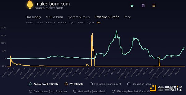 解读MakerDAO发展现状：预期利润大增，回购规则可能调整为协议捕获价值