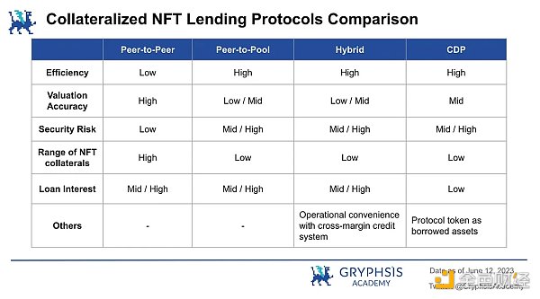 NFT借贷赛道行业研究报告