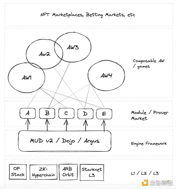 IOSG Ventures：Web3游戏引擎的网络效应