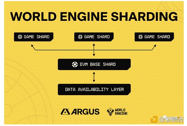 IOSG Ventures：Web3游戏引擎的网络效应