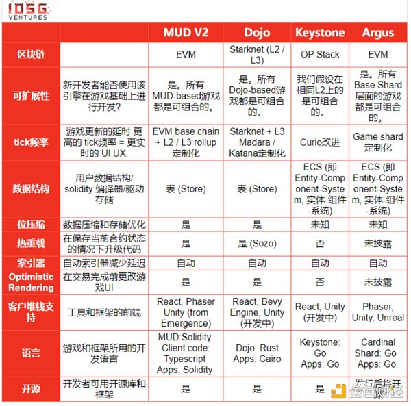 IOSG Ventures：Web3游戏引擎的网络效应