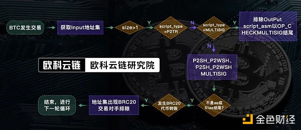 最新发现：BRC-20交易并不适用BTC-UTXO标签模型