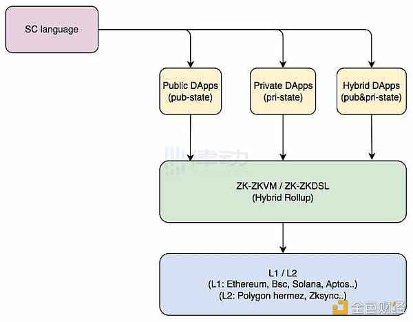 一文梳理在尝试Hybrid Rollup的加密项目