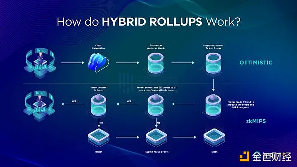 一文梳理在尝试Hybrid Rollup的加密项目
