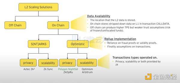 一文梳理在尝试Hybrid Rollup的加密项目