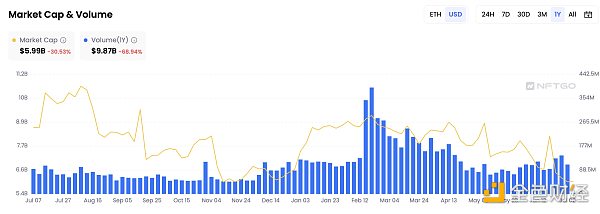 NFT的艰难时刻：多个项目关停，普跌行情下借贷平台出现连环清算和坏账