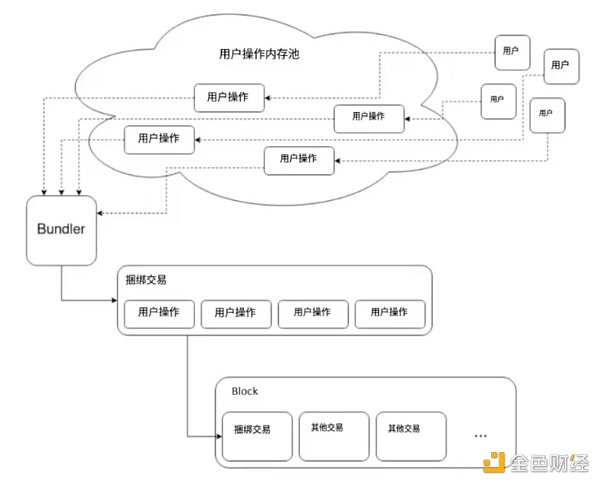 Cregis Research：以太坊账户构造考古与账户抽象（AA）的价值