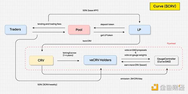 10张图解析4类经典Tokenomics模型