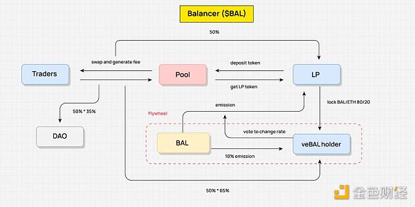 10张图解析4类经典Tokenomics模型