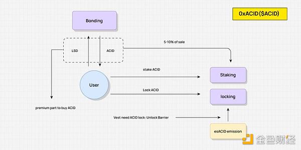 10张图解析4类经典Tokenomics模型