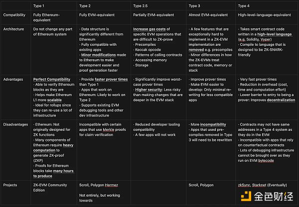 详解ZK-EVM的五种类型：架构、优缺点及解决方案