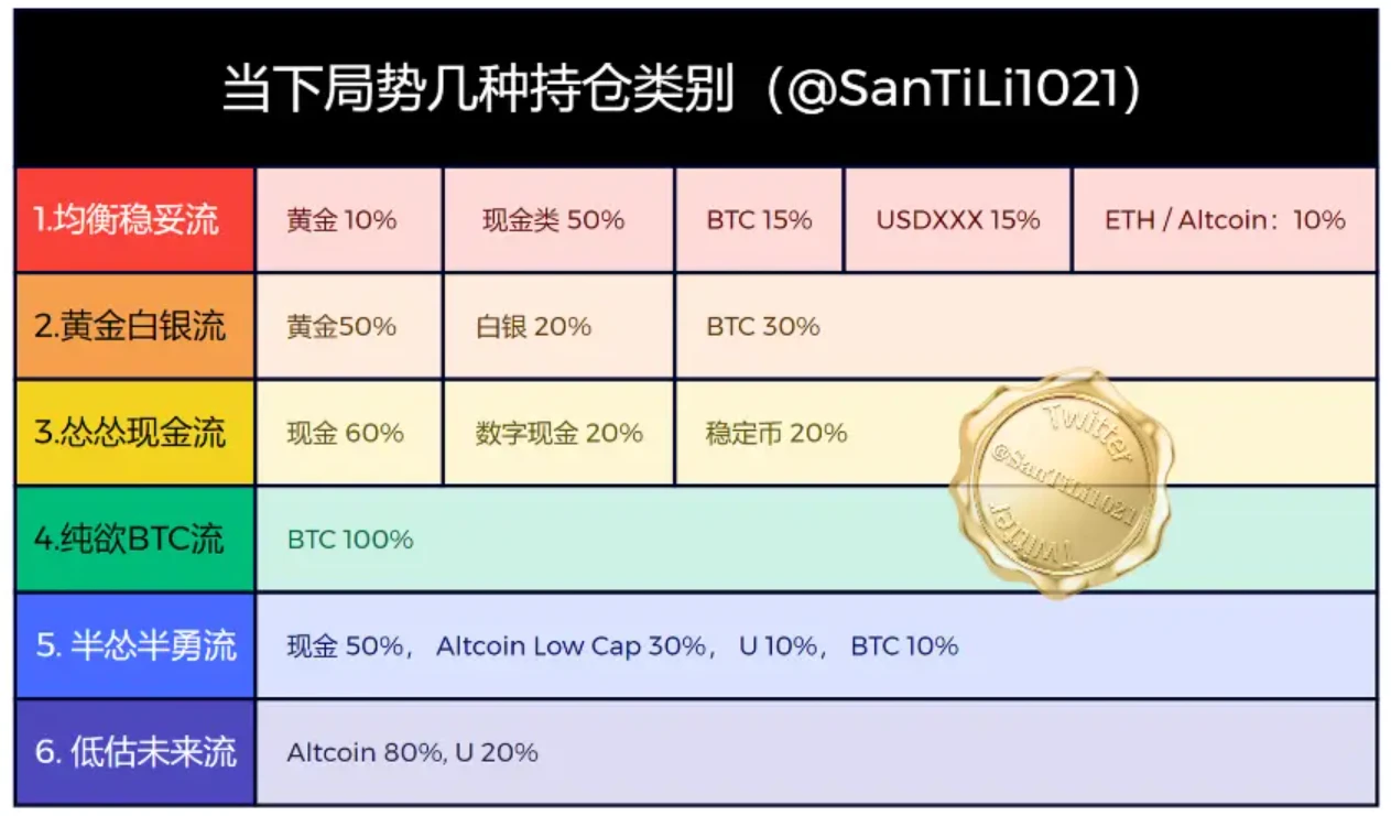 布局牛市：解析六种资产配置策略