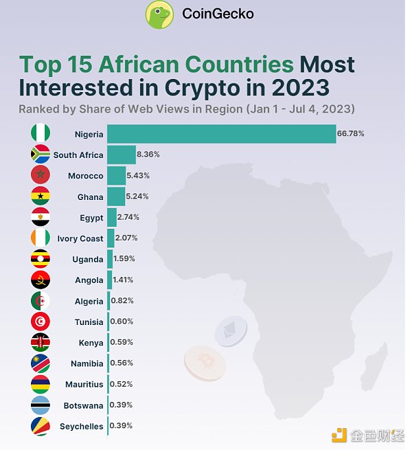 非洲加密市场报告：尼日利亚兴趣最高，Meme币最受关注