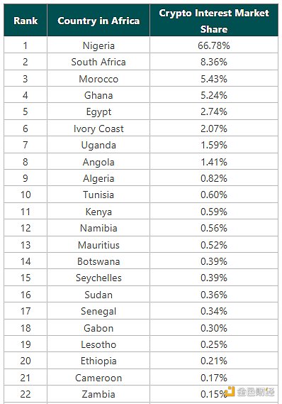 非洲加密市场报告：尼日利亚兴趣最高，Meme币最受关注