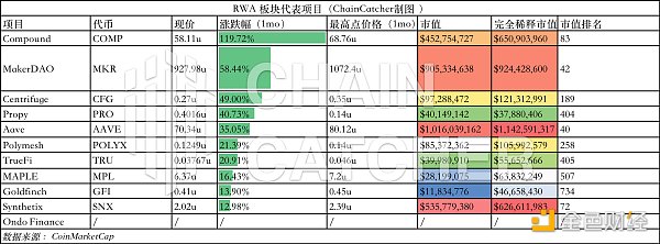 全览RWA赛道：10大头部项目进展和20个早期项目