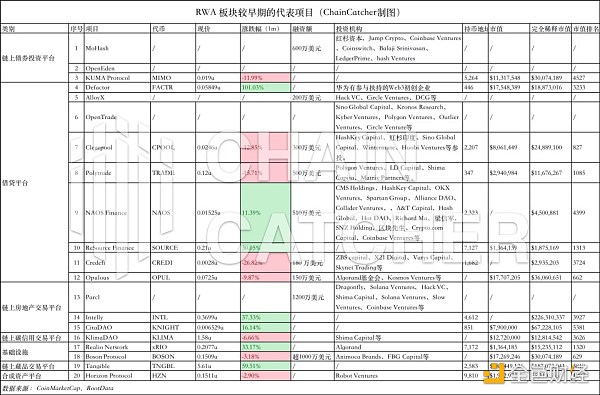 全览RWA赛道：10大头部项目进展和20个早期项目