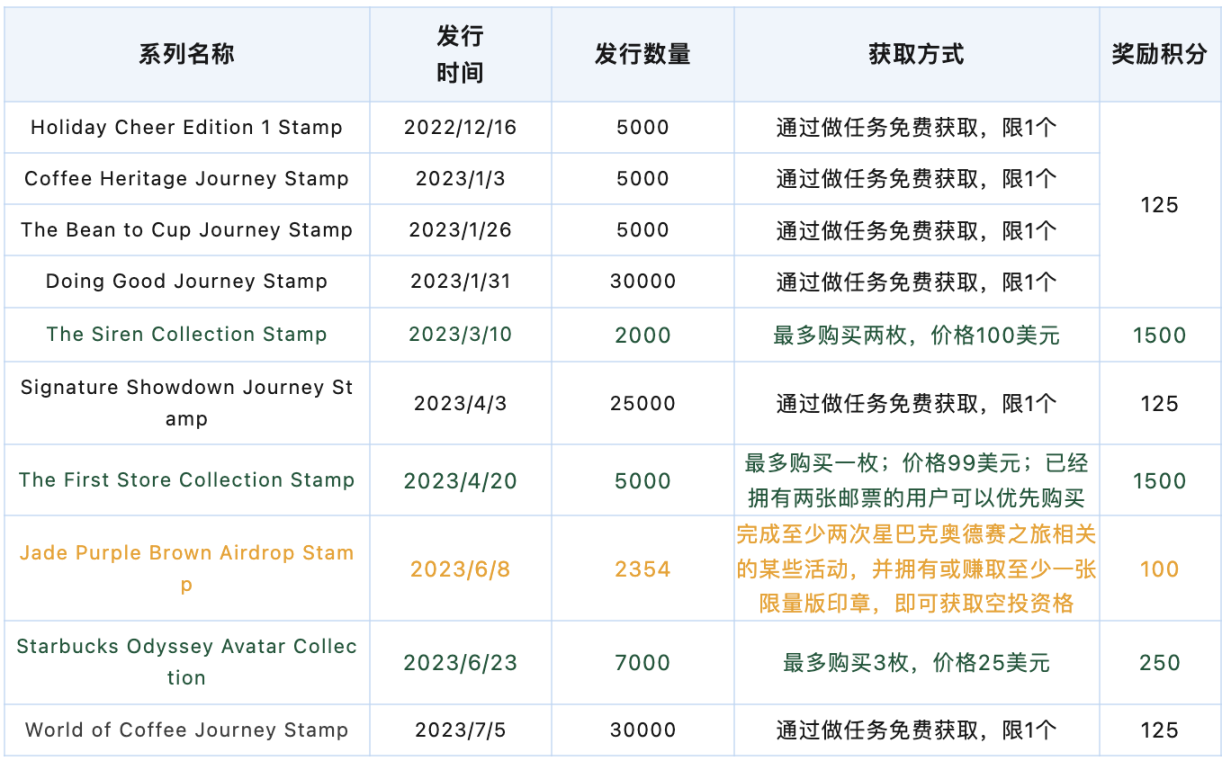 星巴克探索Web3已达半年，奥德赛计划都做了哪些事情？