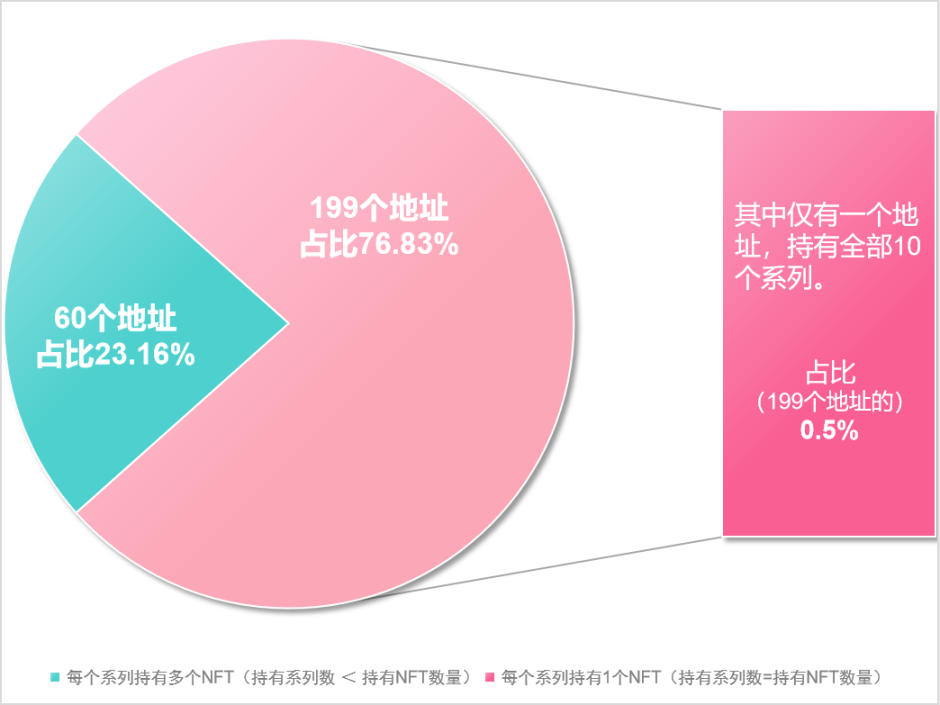 星巴克探索Web3已达半年，奥德赛计划都做了哪些事情？