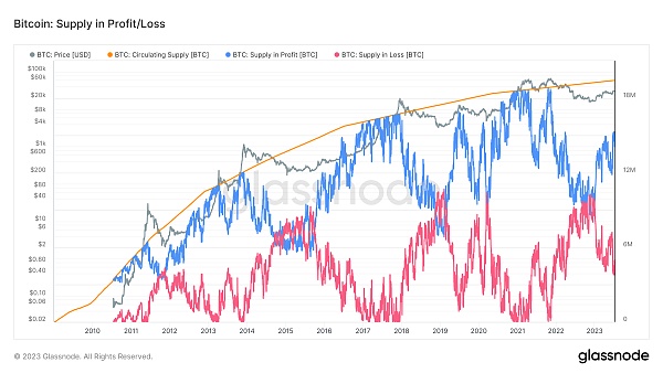 比特币供应损益