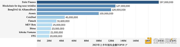 比特丛林：2023年上半年区块链安全分析报告