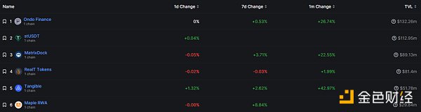 深度解读MakerDAO的RWA布局：DeFi 协议如何整合现实世界资产？