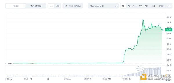 昨夜行情总结：XRP和Coinbase暴涨，加密小牛市的起点？