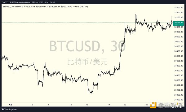 巨头入场、减半叙事，现在是买入比特币的最佳时机吗？