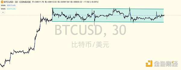 巨头入场、减半叙事，现在是买入比特币的最佳时机吗？