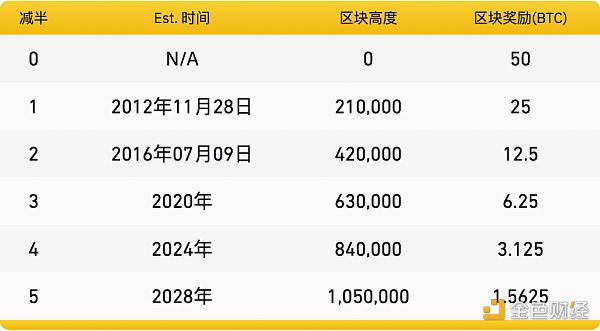 巨头入场、减半叙事，现在是买入比特币的最佳时机吗？