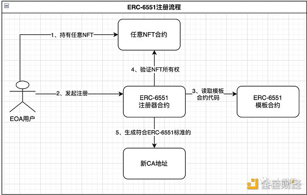 NFT即钱包？客观分析ERC-6551优缺点