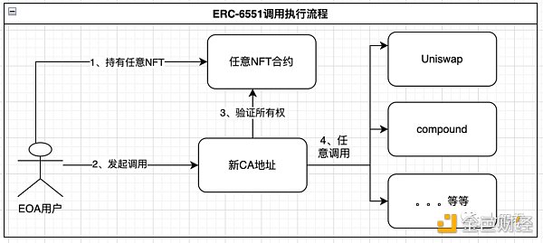 NFT即钱包？客观分析ERC-6551优缺点