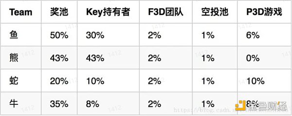 GameFi的十字路口：继续P2E，还是寻求突破？