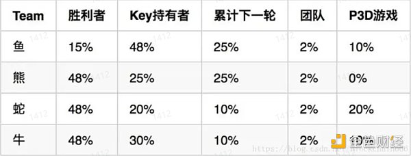 GameFi的十字路口：继续P2E，还是寻求突破？