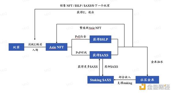 GameFi的十字路口：继续P2E，还是寻求突破？