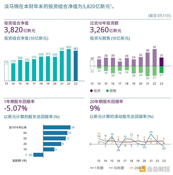 折戟加密领域、创下7年来最差业绩，淡马锡铩羽而归？