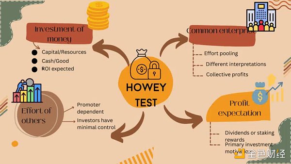 CritÃ¨res du Howey Test