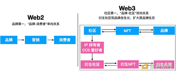 深度思考：Web3可以为品牌带来哪些增量价值？