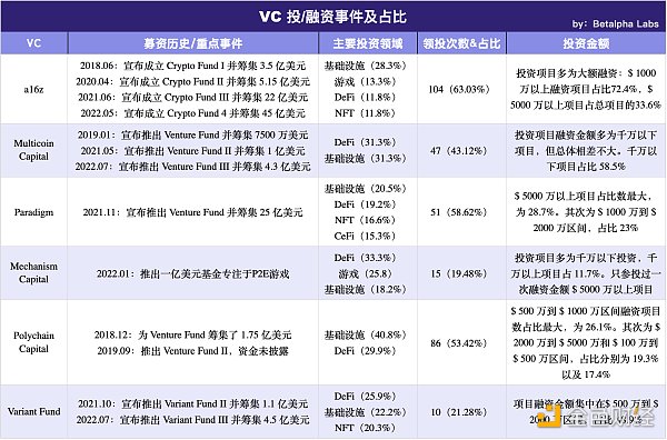 6大加密顶级VC的市场分析与价值洞察