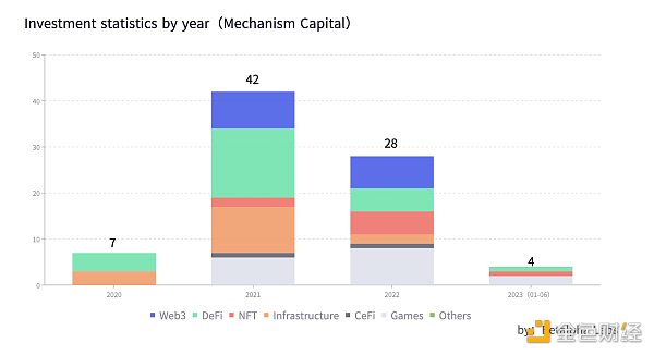 6大加密顶级VC的市场分析与价值洞察