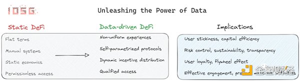 IOSG Ventures：深入探讨New DeFi，释放数据的潜力