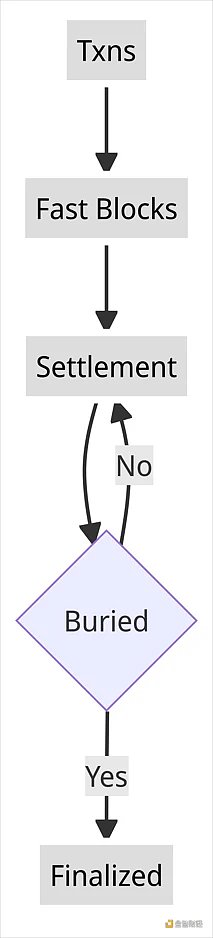 利好比特币？一文读懂Stacks即将发布的Nakamoto版本