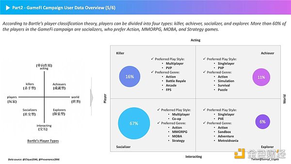 GameFi破圈之道：如何深度洞察GameFi玩家？