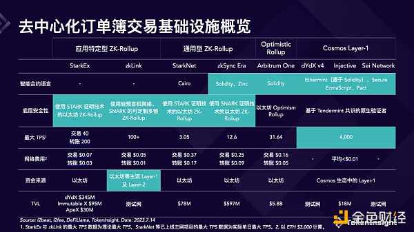 如何打造“去中心化币安”？- 全网最详细的交易基础设施概览