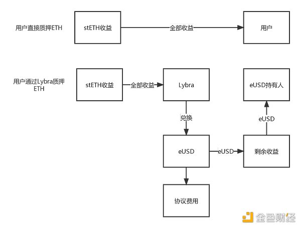 LSD稳定币龙头Lybra Finance机制详解：风险、收益与生息资产的正溢价属性