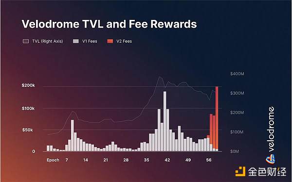 速览Velodrome V2：进一步提升资产效率，增强OP超级链愿景