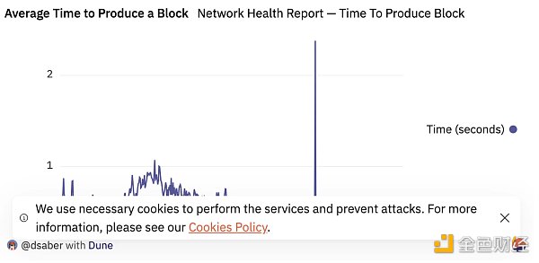 Solana发布网络性能报告：多项新功能上线，TPS激增、网络平稳运行