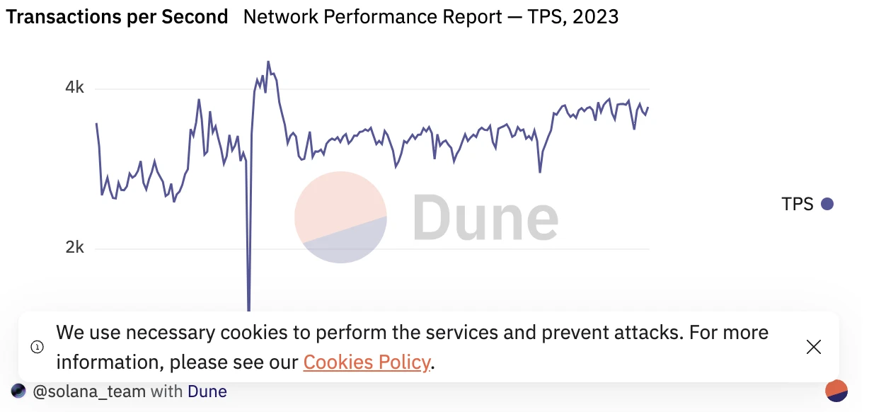 Solana发布网络性能报告：多项新功能上线，TPS激增、网络平稳运行