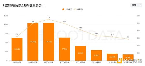 恰逢建仓好时机？2023上半年加密投融资惨淡，却惊现“黑马”投资人