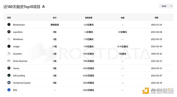 恰逢建仓好时机？2023上半年加密投融资惨淡，却惊现“黑马”投资人