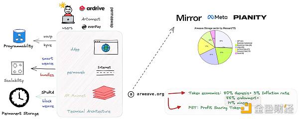 Arweave总交易次数超过10亿，未来如何走向大规模应用？